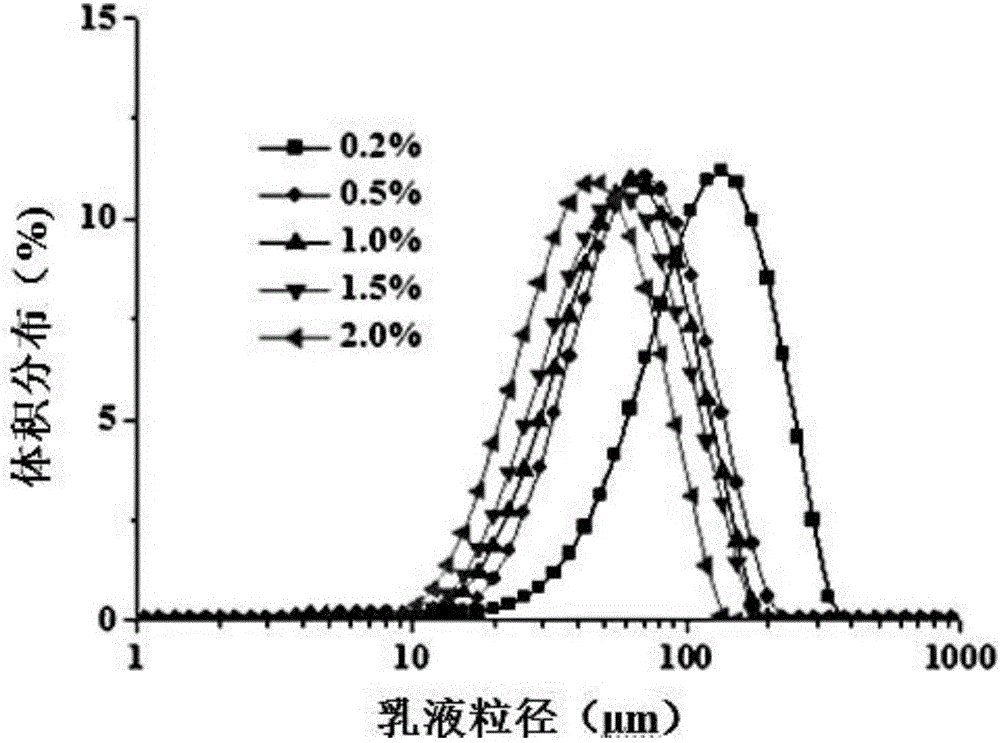 Preparation method of edible protein stable Pickering emulsion