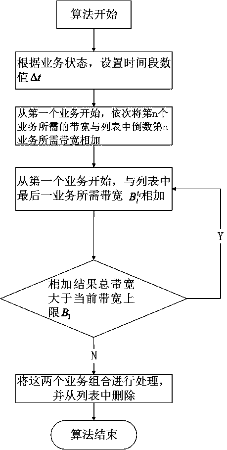 Power communication network resource allocation method based on soft switch