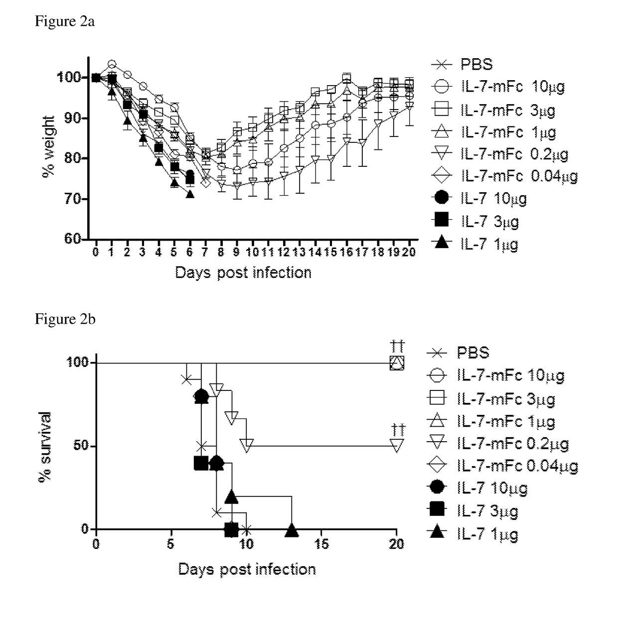 Pharmaceutical composition comprising immunoglobulin fc-fused interleukin-7 fusion protein for preventing or treating infection from influenza virus