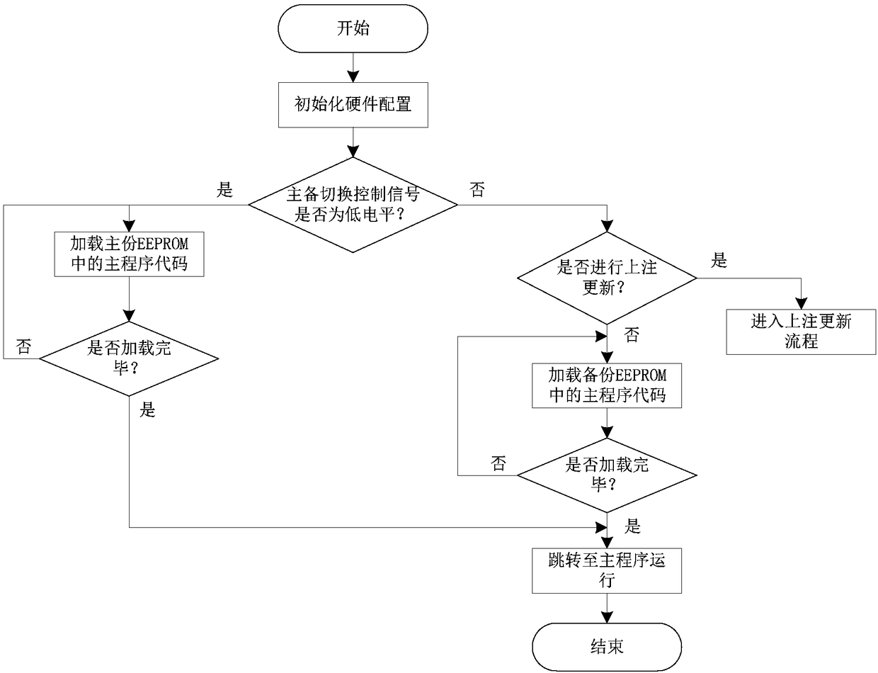 On-orbit updating method of satellite-borne DSP (digital signal processor) software