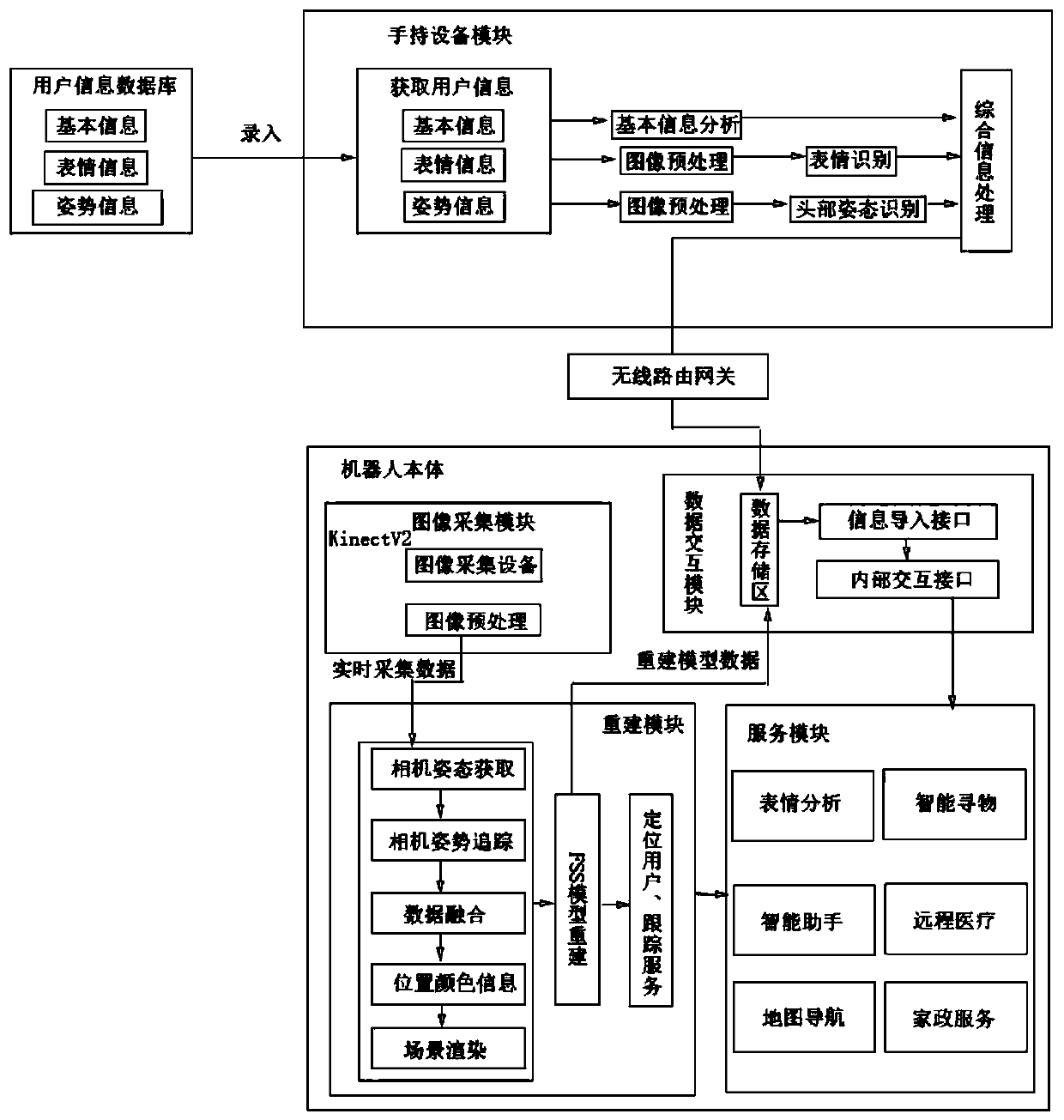 Indoor scene real-time reconstruction tracking service method based on elderly care robot