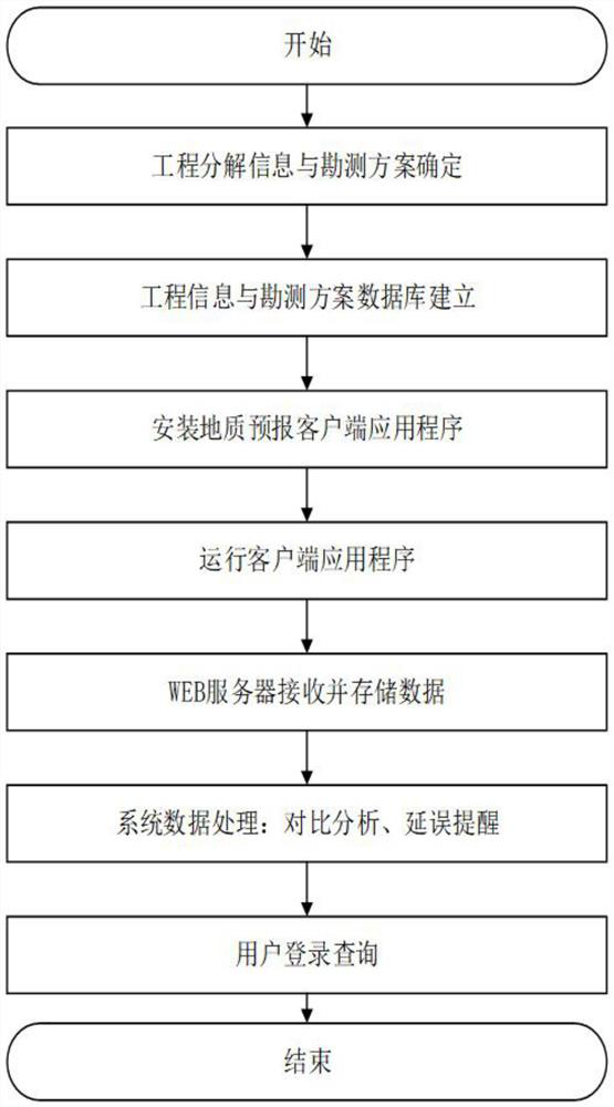 Whole-process informatization construction cooperation method based on geological forecast construction