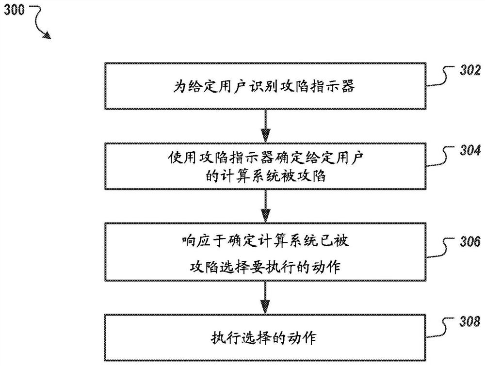 Collect indicators of compromise for security threat detection