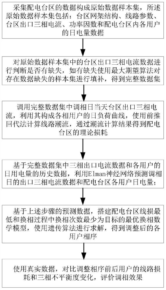 A Method for Energy Saving and Loss Reduction in Distribution Station Based on Load Forecasting and Phase Sequence Optimization