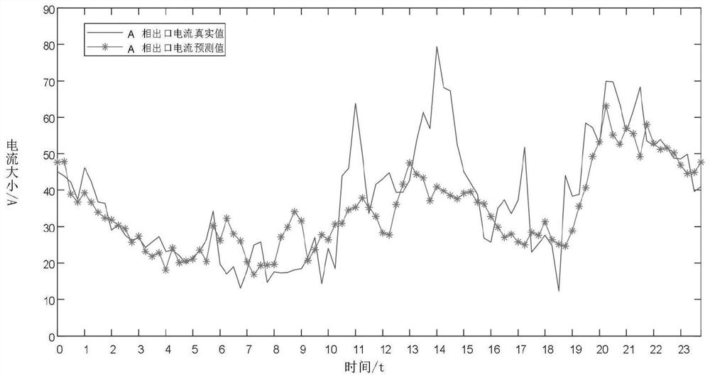 A Method for Energy Saving and Loss Reduction in Distribution Station Based on Load Forecasting and Phase Sequence Optimization