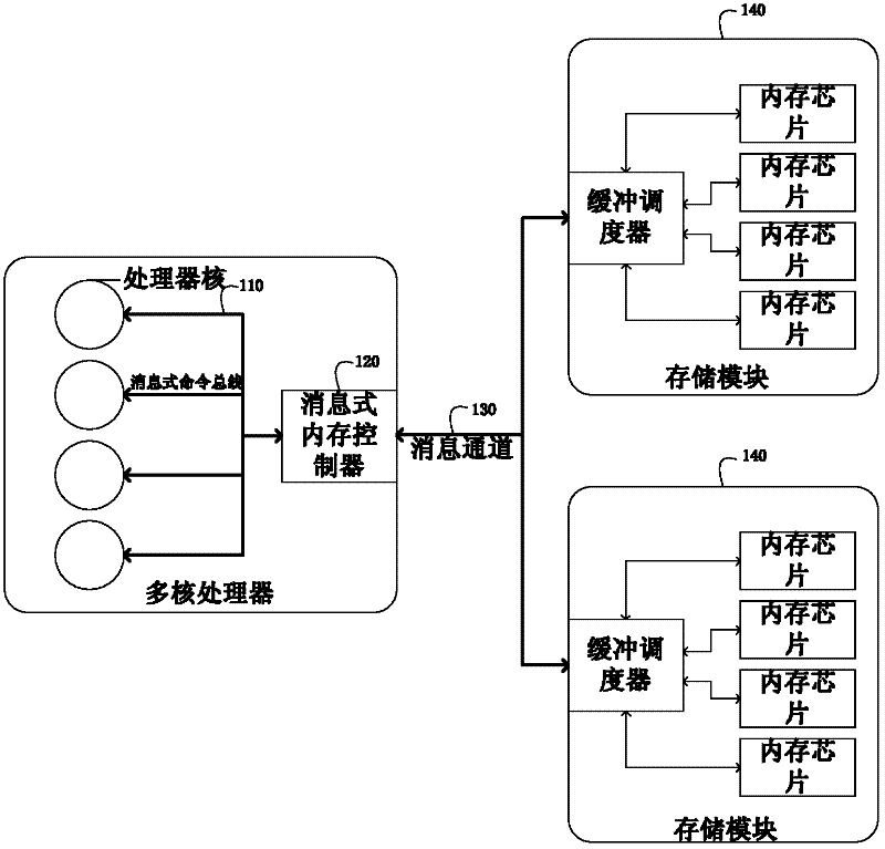 Message type internal memory accessing device and accessing method thereof