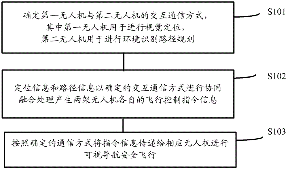 Task collaborative visual navigation method of two unmanned aerial vehicles