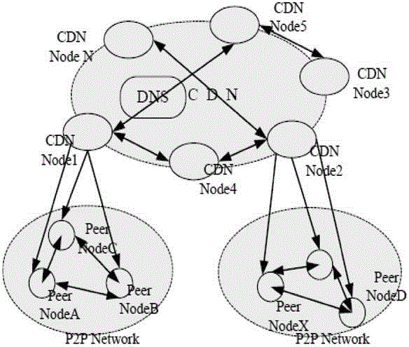 Tree CDN-P2P fusion network framework based on grid structure and method thereof