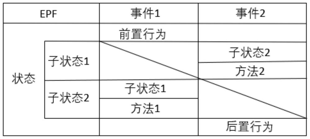 JAVA code generation tool based on EPF