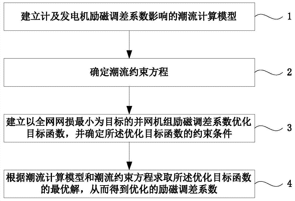 Method for optimizing grid-connected unit excitation difference adjustment coefficient based on minimum overall network loss