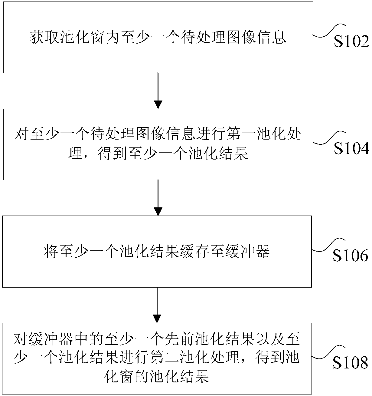 Image information pooling method and device