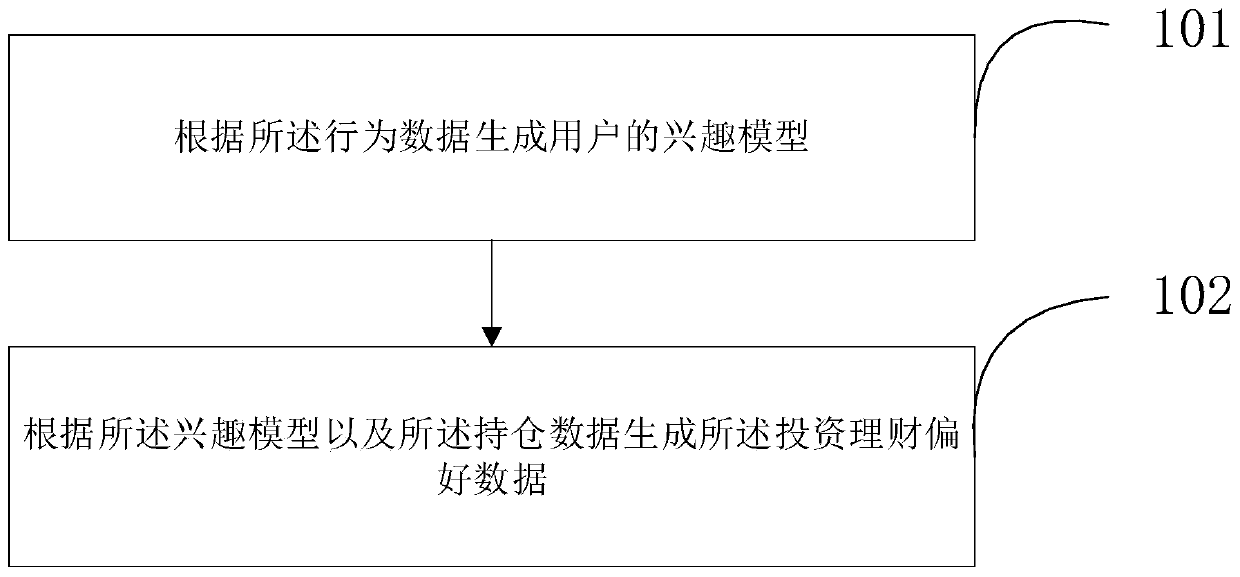 Information recommendation method and device based on user investment and financing preferences