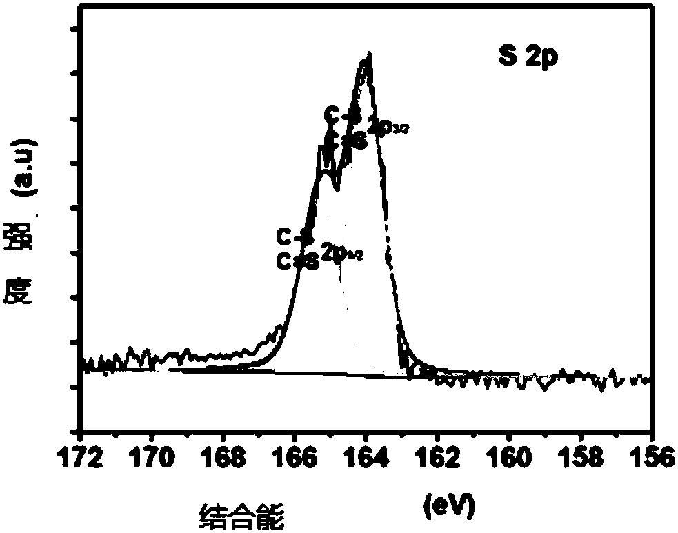Sulfur/nitrogen co-doped graphene and preparation method thereof