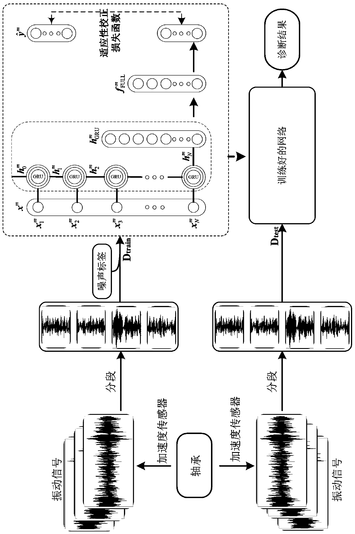 Fault diagnosis method with noise label based on recurrent neural network