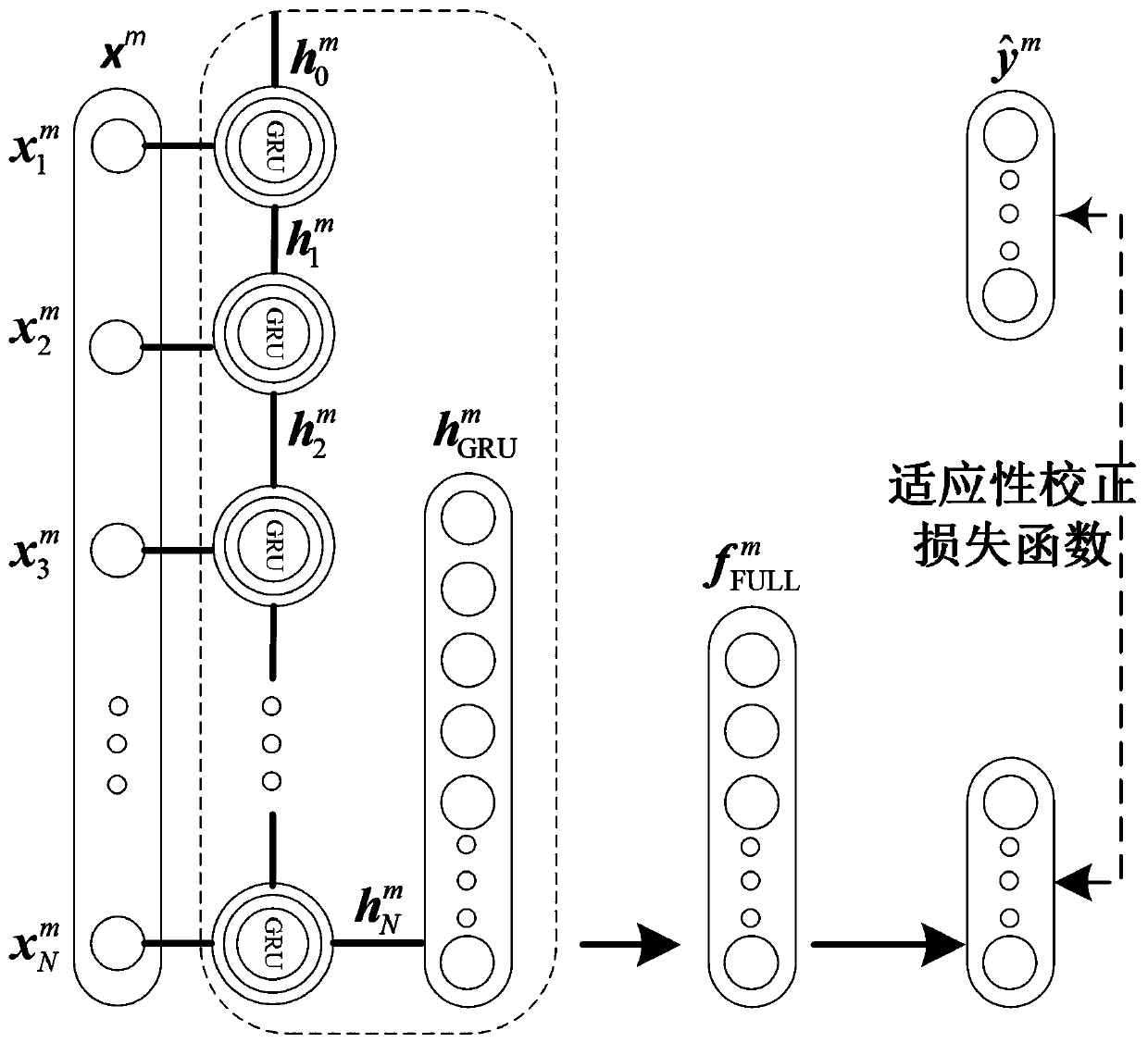 Fault diagnosis method with noise label based on recurrent neural network