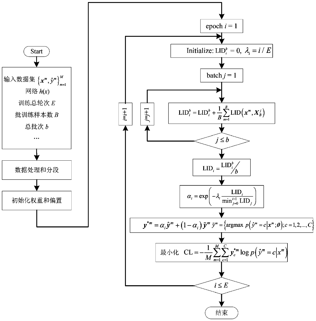 Fault diagnosis method with noise label based on recurrent neural network