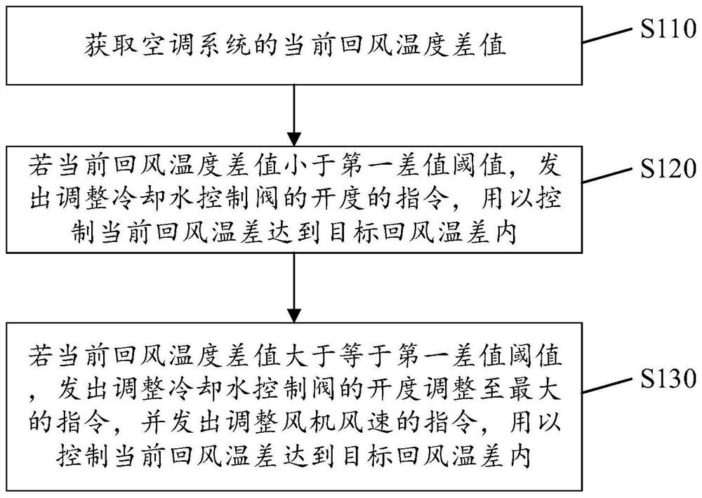 Air-conditioning system wind speed control method, device and electronic equipment