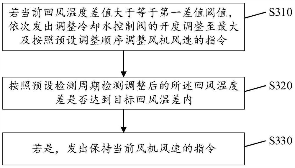 Air-conditioning system wind speed control method, device and electronic equipment