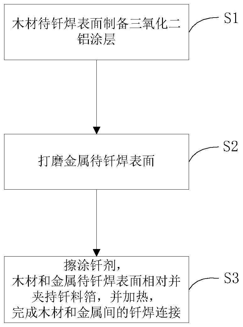 A kind of brazing method between wood material and metal