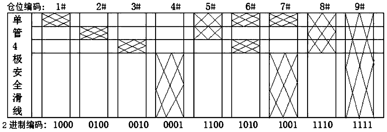 Single-tube multi-pole safe sliding line type combined coding alignment method of unloading trolleys