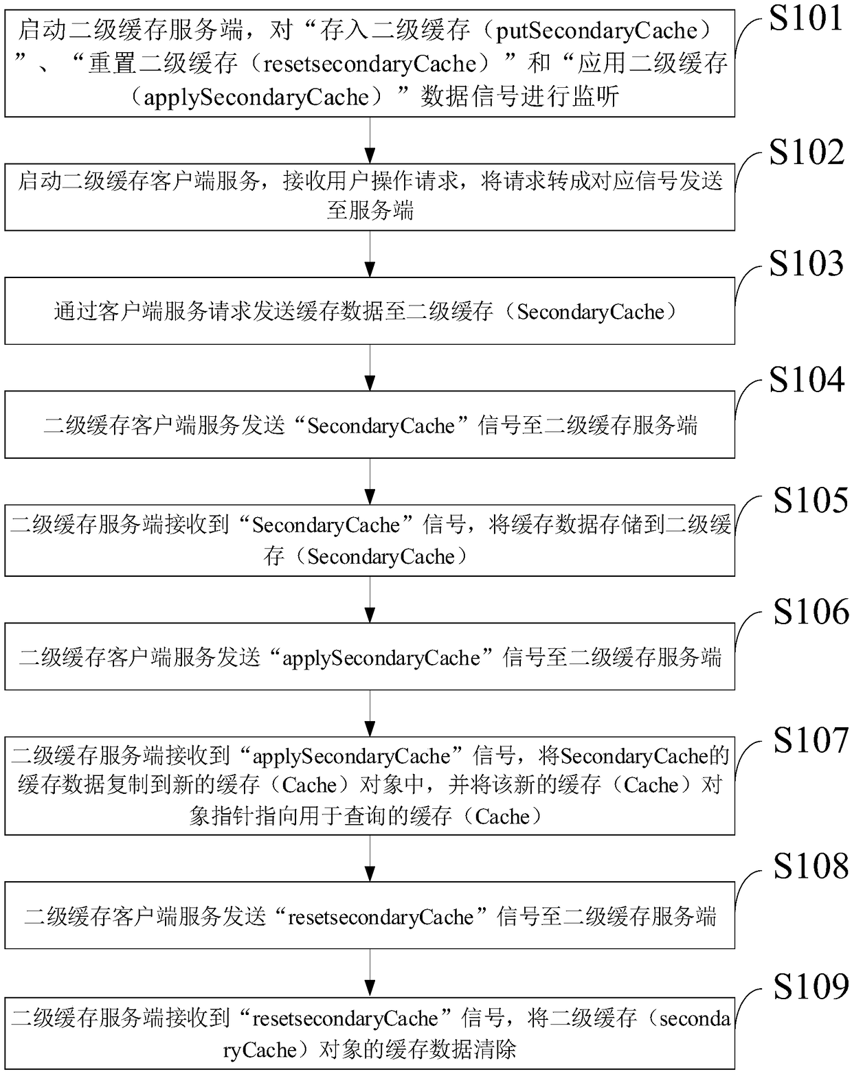 NiFi-based two-level cache data processing method and system