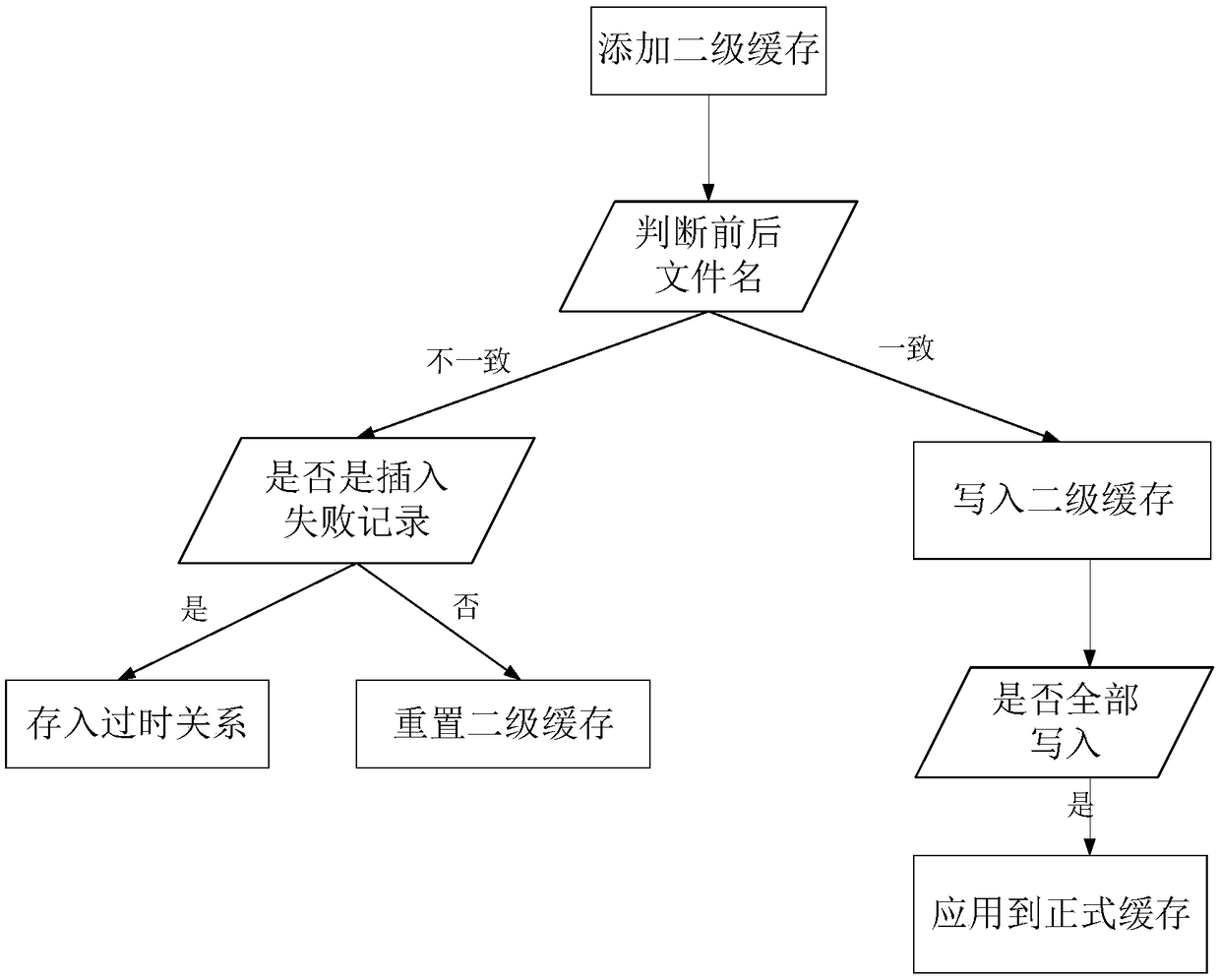 NiFi-based two-level cache data processing method and system