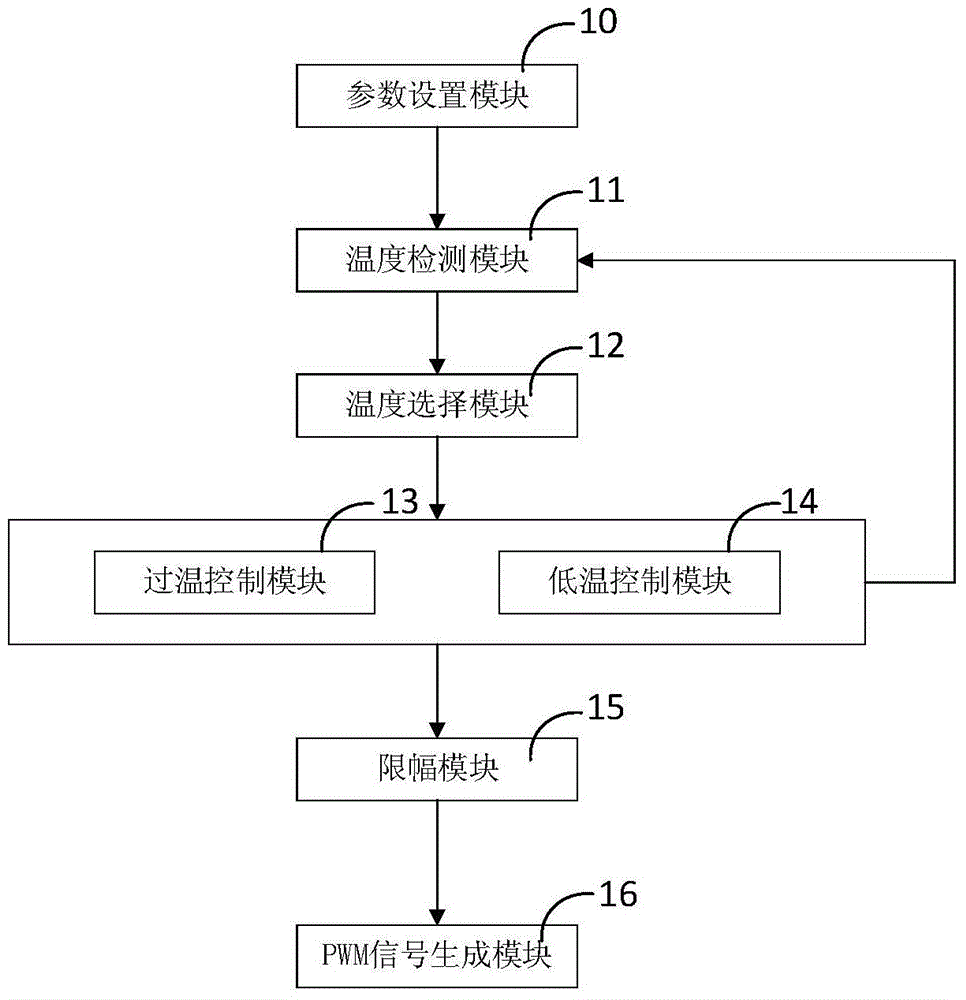 A control device and control method for an inverter cooling fan