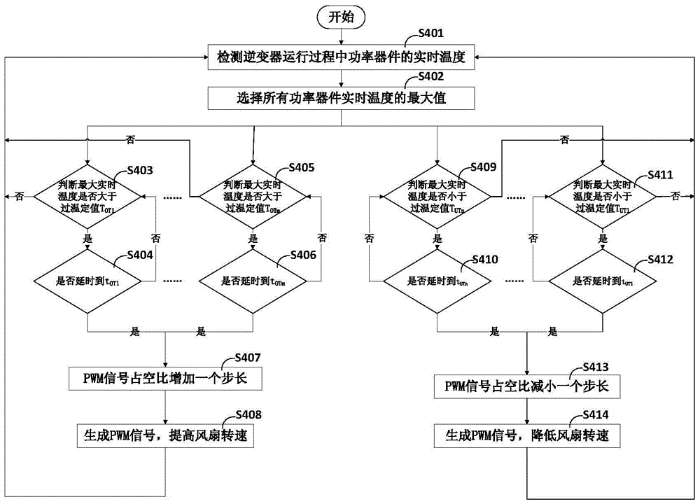 A control device and control method for an inverter cooling fan