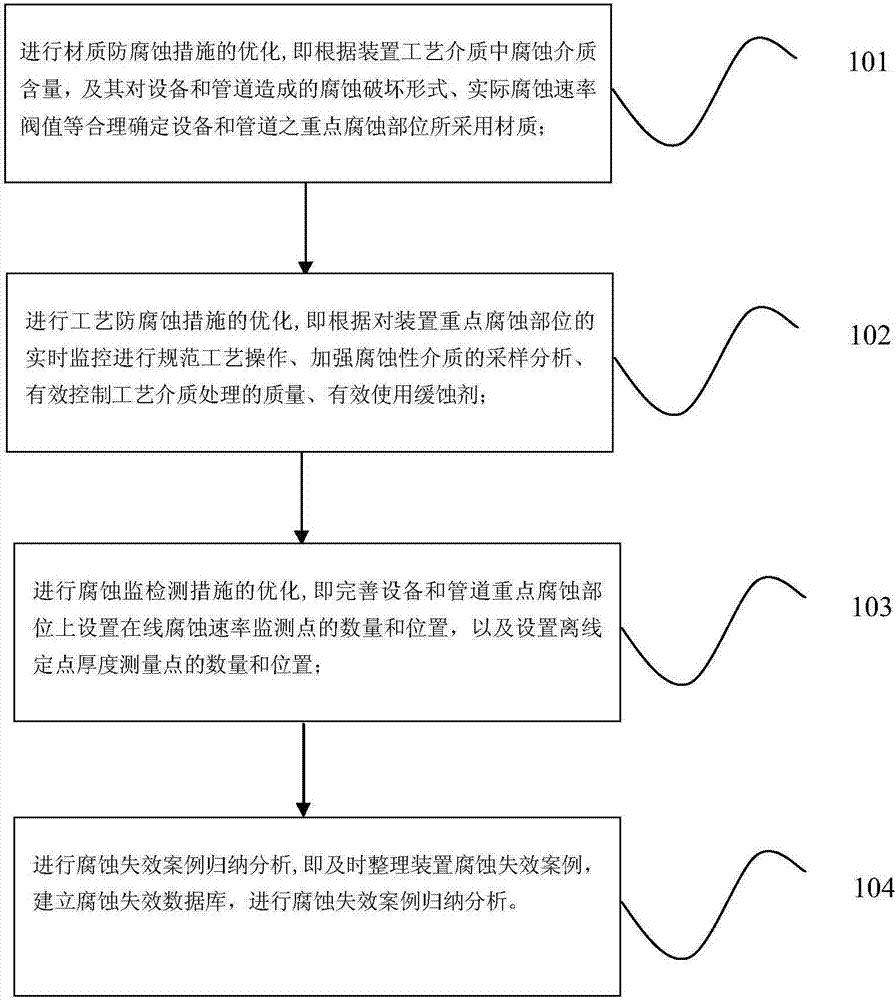 An optimization method for anti-corrosion measures for oil and gas industrial installations