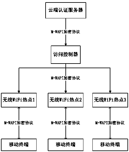 WiFi Internet surfing connecting authentication method and system based on asymmetric full-process encryption