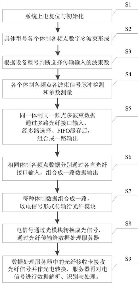 Multi-interface high-speed optical fiber transmission device and method