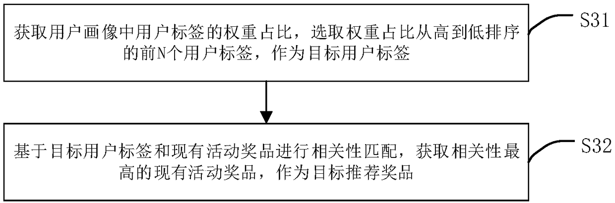 User marketing recommendation method, device, terminal device and storage medium