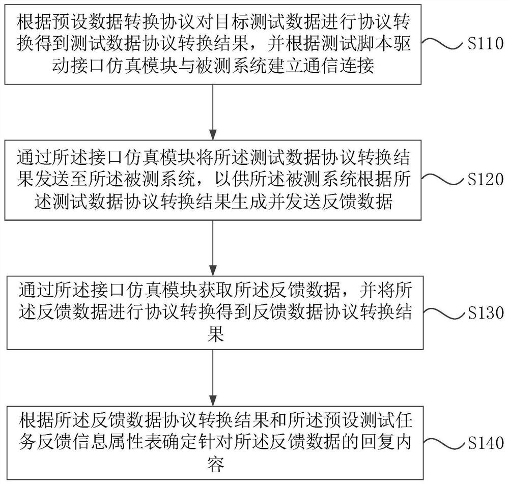 Automatic test method and device, medium, electronic equipment and system