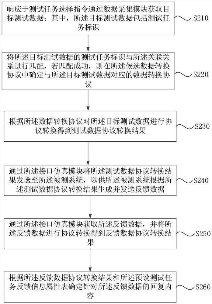 Automatic test method and device, medium, electronic equipment and system