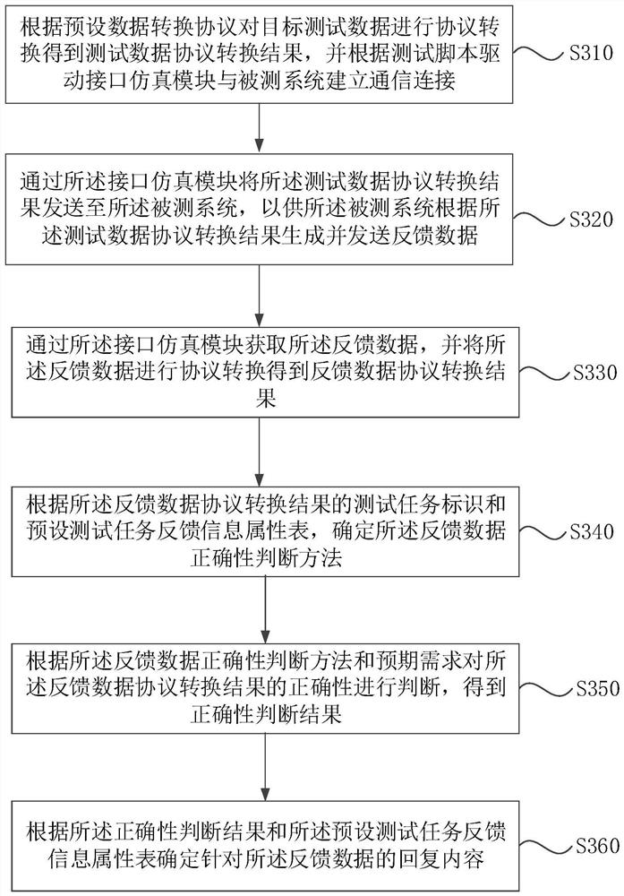 Automatic test method and device, medium, electronic equipment and system