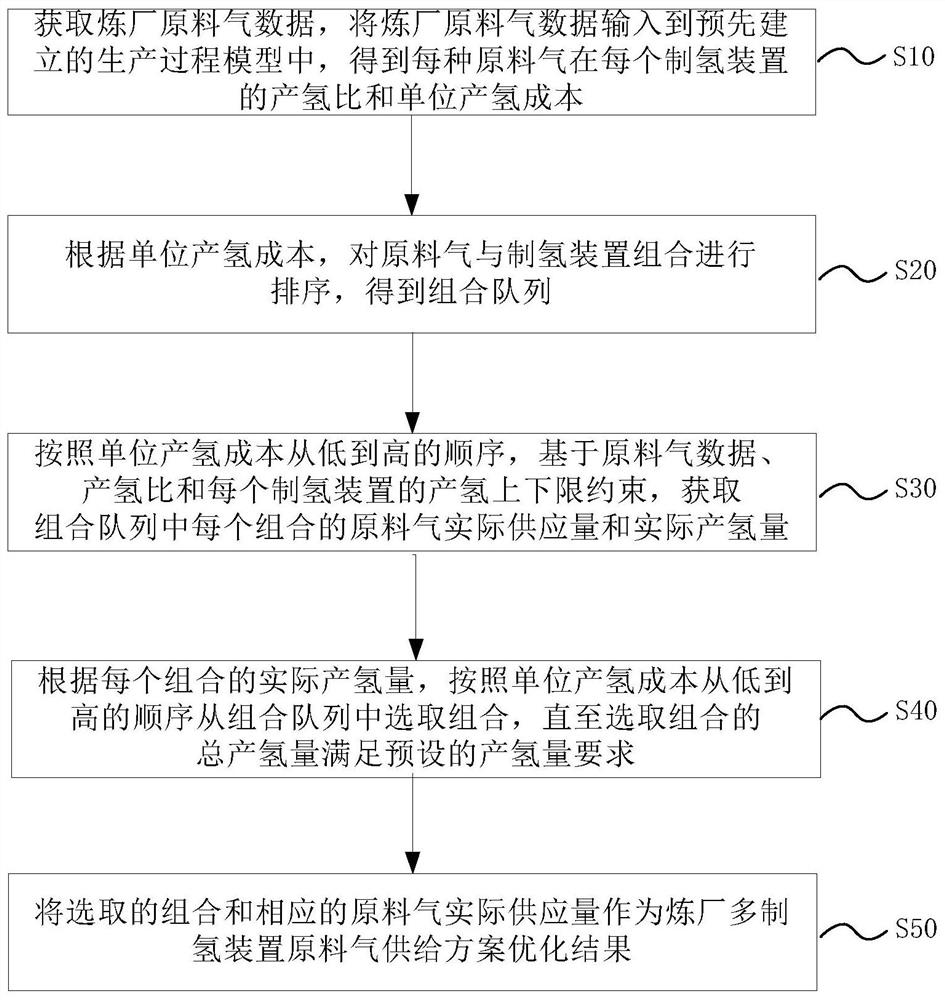 Method and system for optimizing feed gas supply scheme of multiple hydrogen production devices in refinery plant