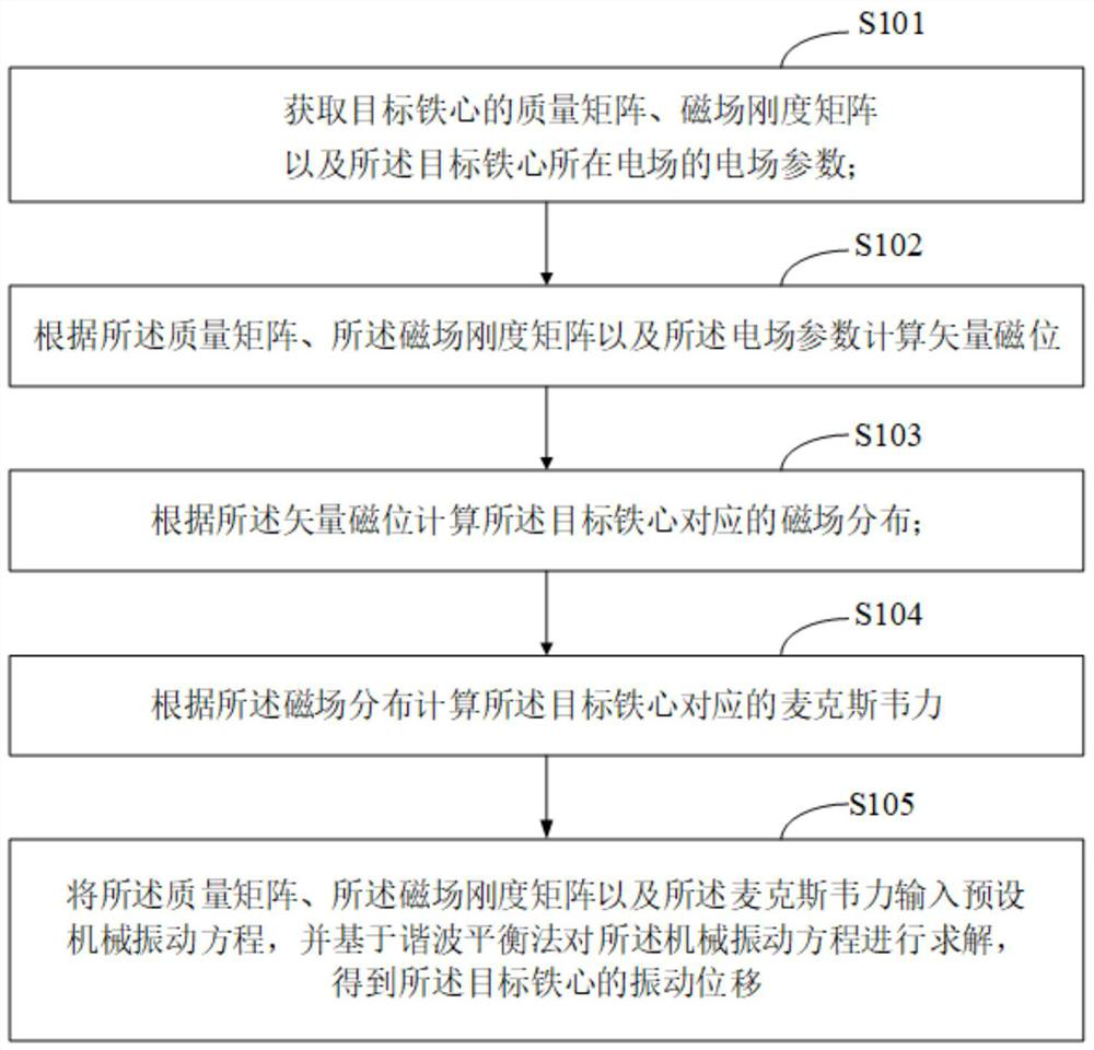 Vibration displacement calculation method and device for electrical equipment iron core and terminal equipment