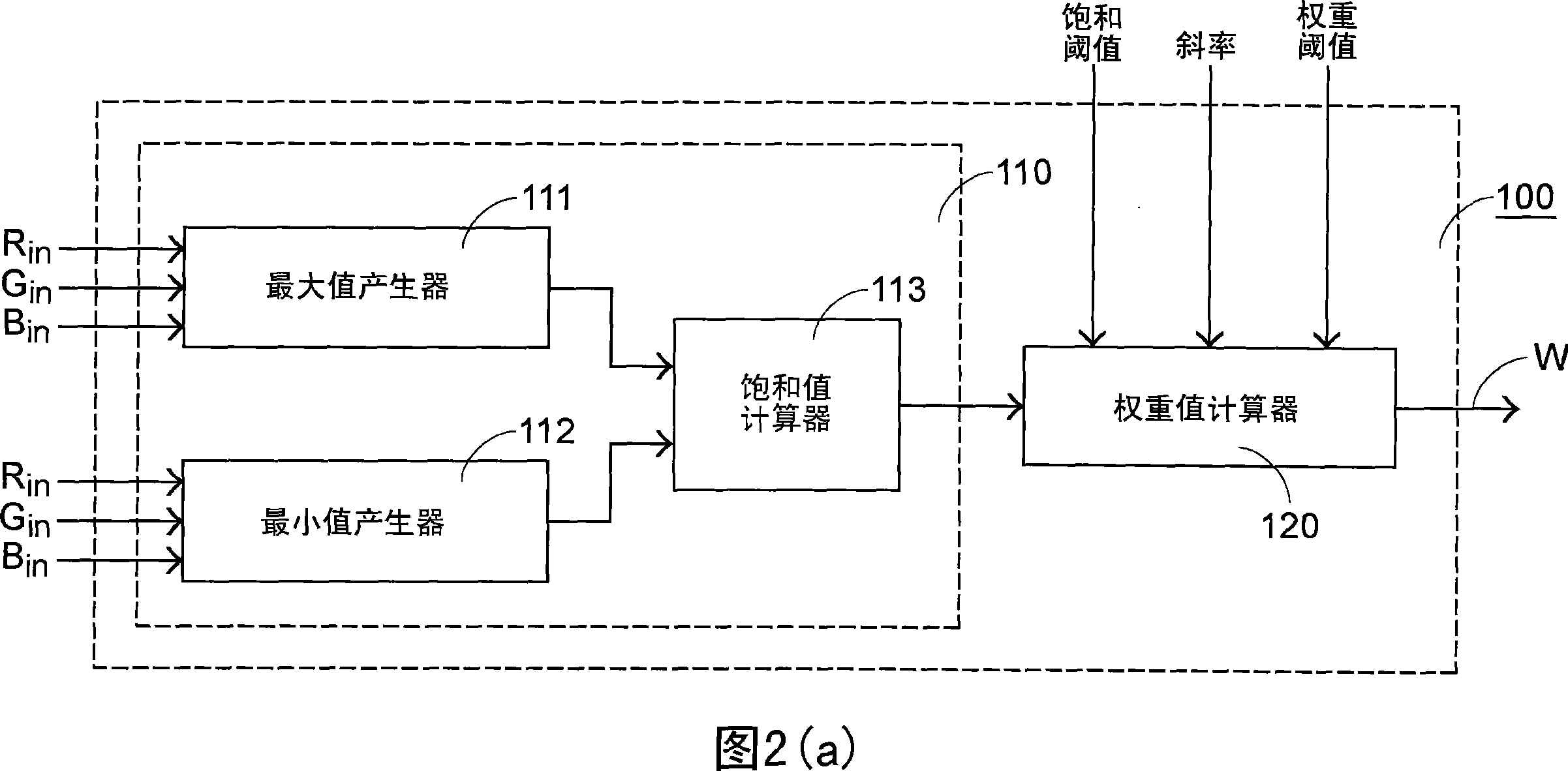 Chromatic value adjustment mechanism and method thereof