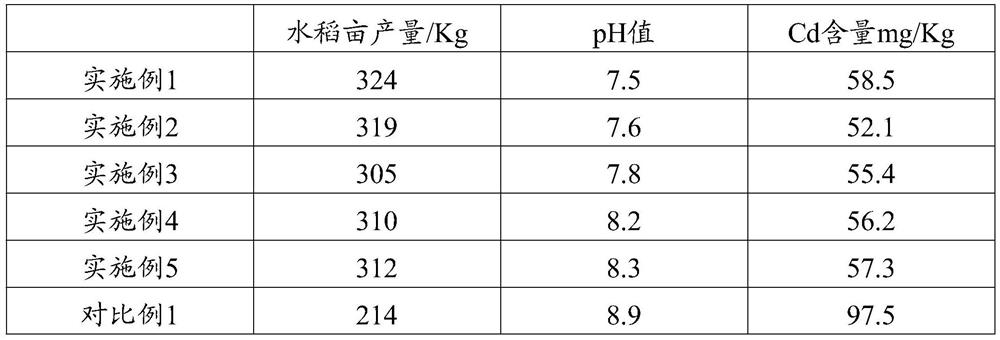 Environment-friendly soil conditioner and preparation method thereof