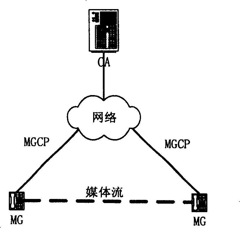 Method for realizing user's self difined recording by media gate control protocol