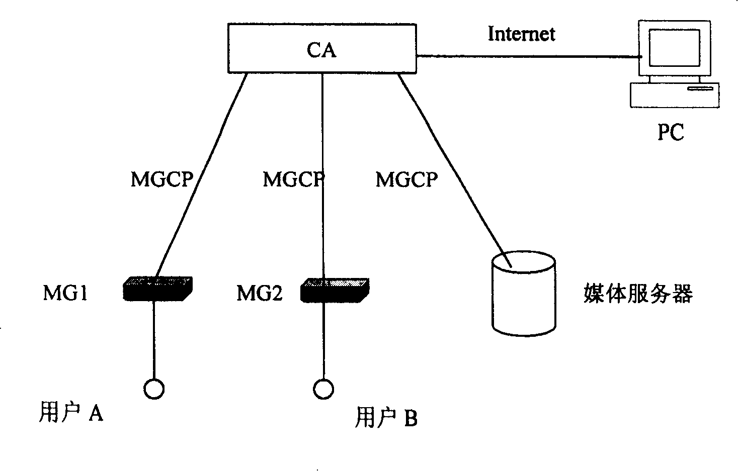 Method for realizing user's self difined recording by media gate control protocol