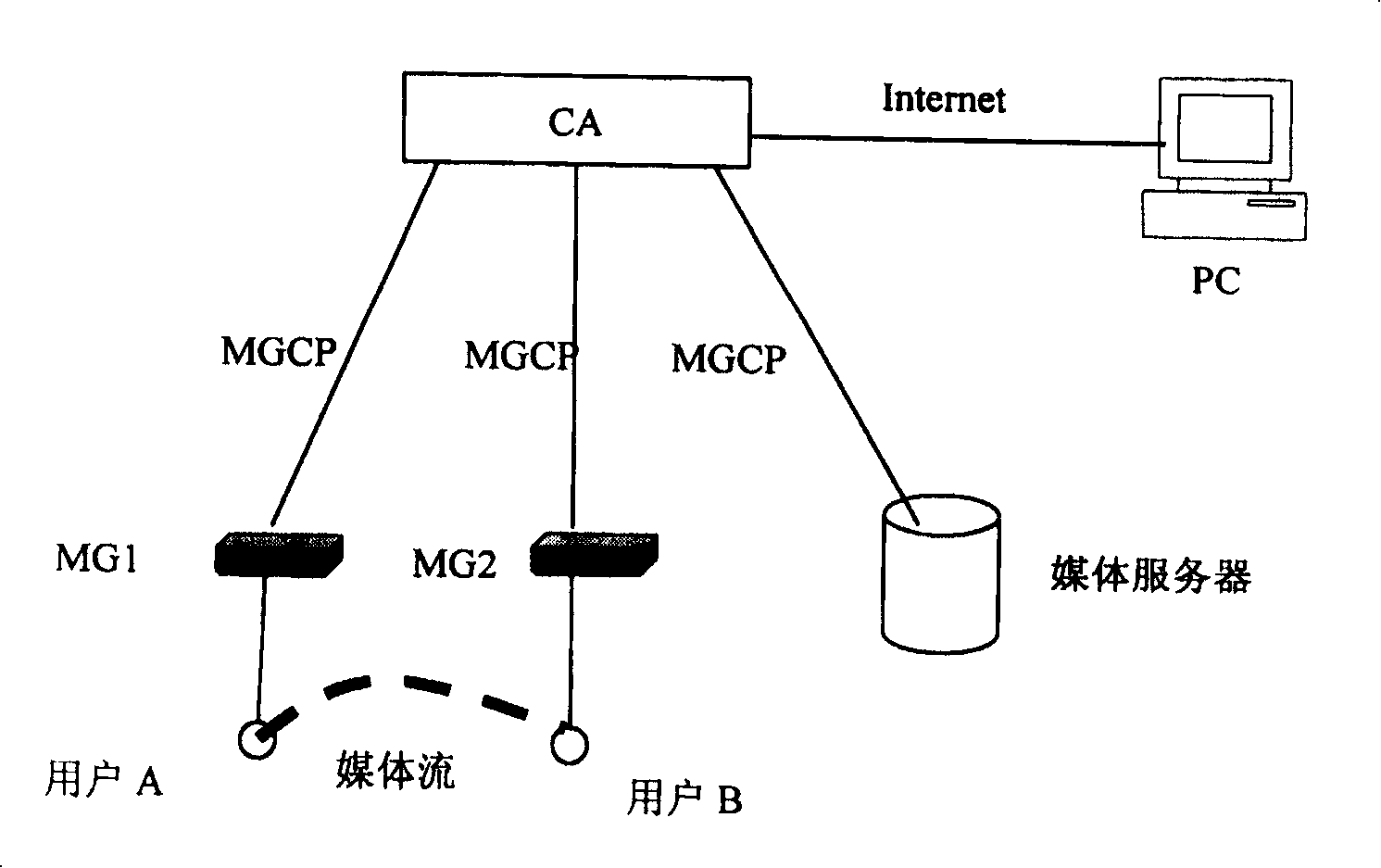 Method for realizing user's self difined recording by media gate control protocol