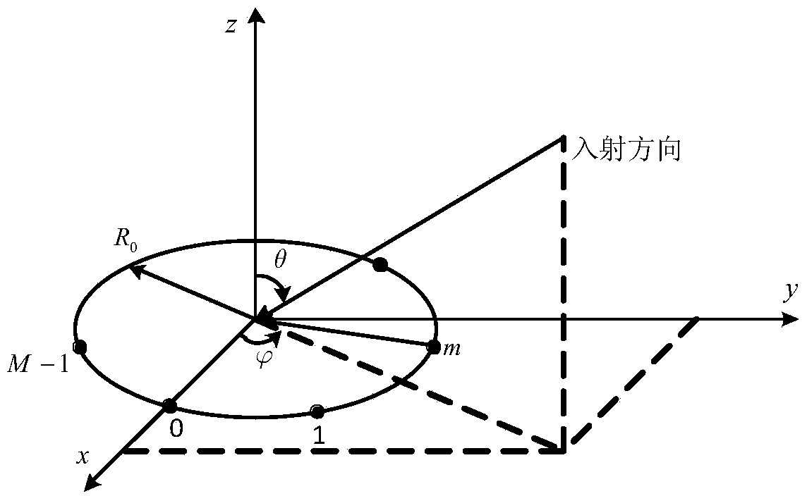 Wireless signal direction-finding method based on CORDIC (coordinated rotation digital computer) algorithm