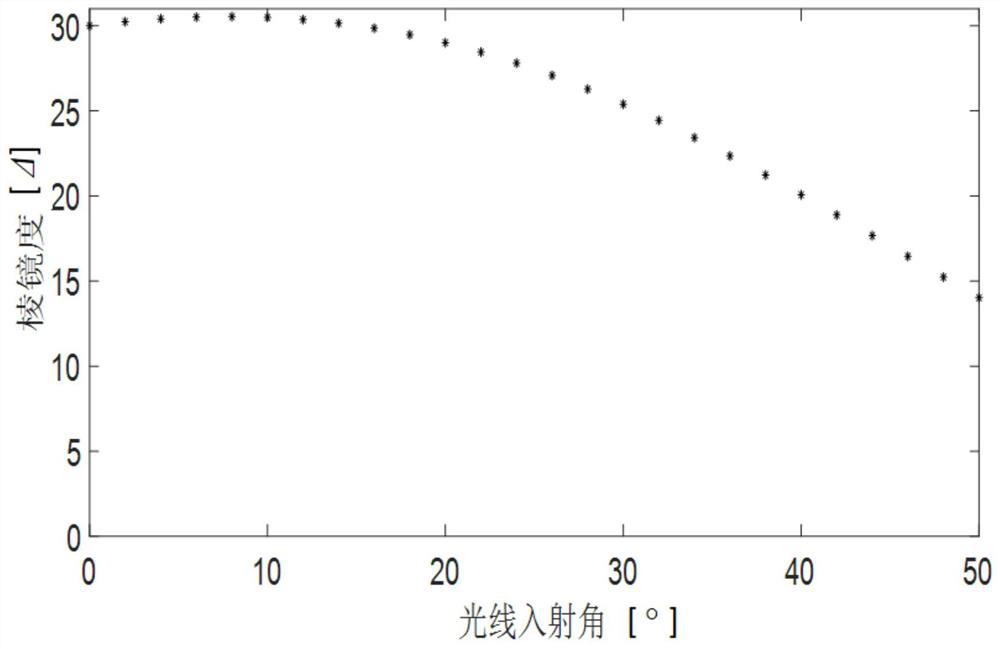 A method for solving distortion of microprism lens and microprism lens