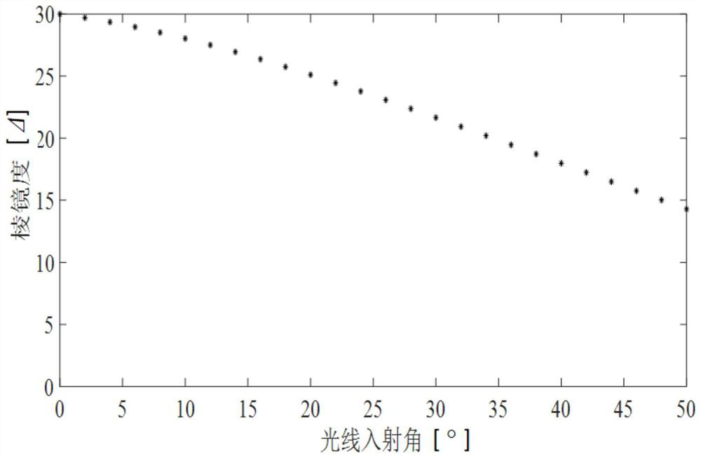 A method for solving distortion of microprism lens and microprism lens