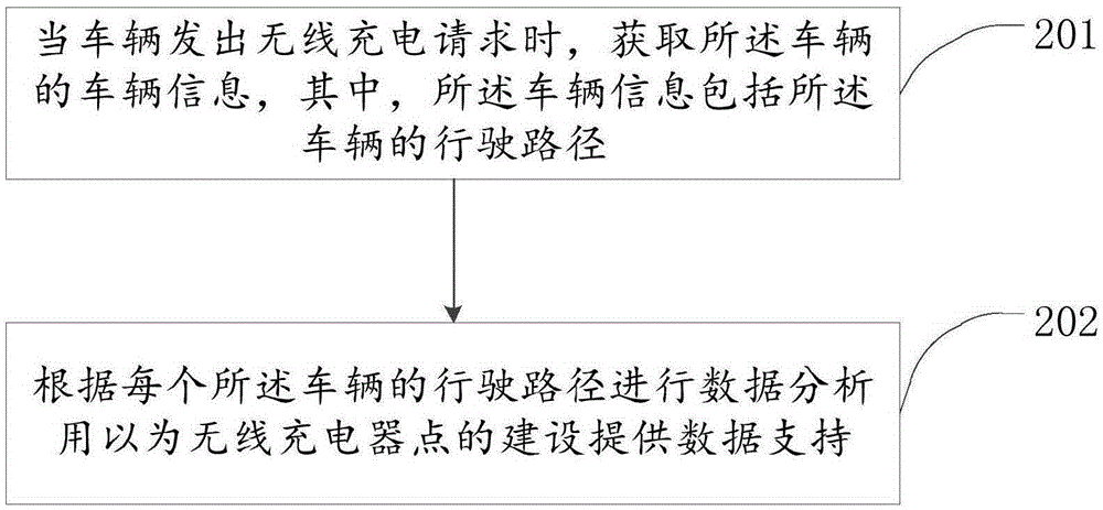 Wireless charging method and device, based on V2X, for vehicles