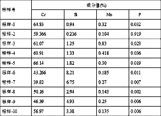 Method capable of determining major element(s) in ferrochrome alloy by using X-ray fluorescence melting piece method