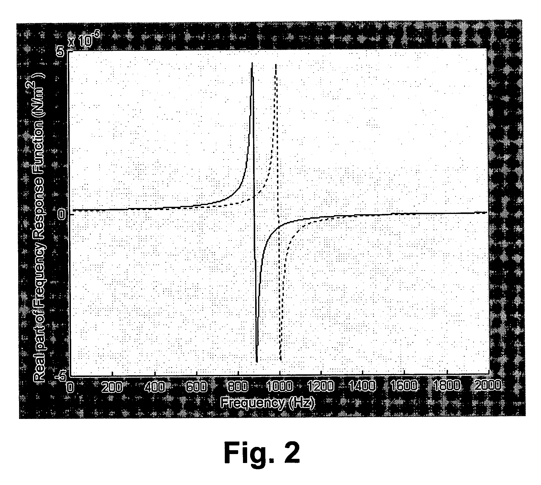 Method for reducing the measurement requirements for the dynamic response of tools in a CNC machine