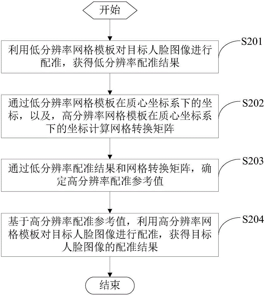 Face registering method and device