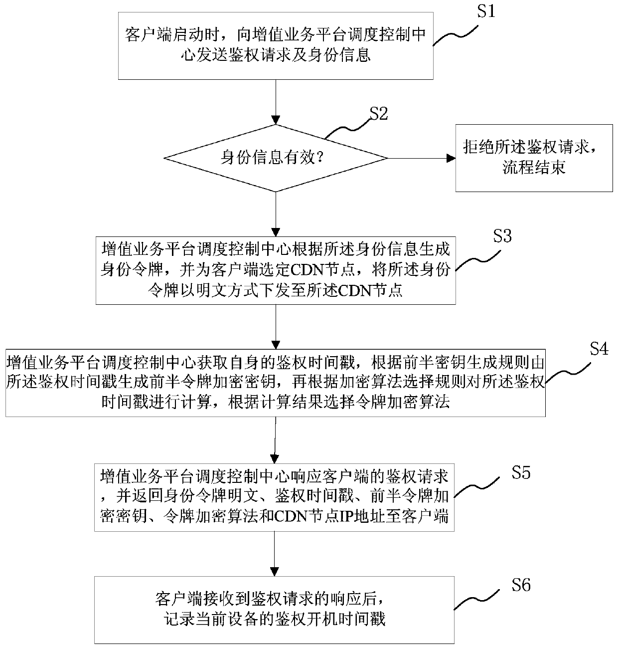 HTTP secure communication method and system suitable for CDN value-added service platform